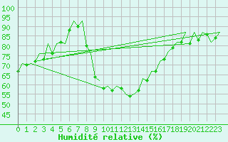 Courbe de l'humidit relative pour Reus (Esp)