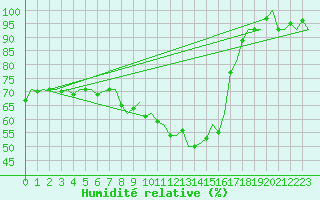 Courbe de l'humidit relative pour Buechel