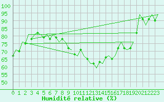 Courbe de l'humidit relative pour Bueckeburg