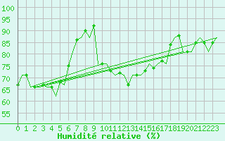 Courbe de l'humidit relative pour Erfurt-Bindersleben