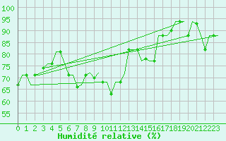 Courbe de l'humidit relative pour Dar-El-Beida