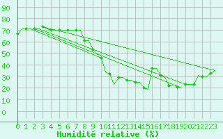 Courbe de l'humidit relative pour Gnes (It)