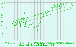 Courbe de l'humidit relative pour Aberdeen (UK)