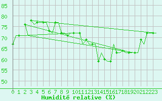Courbe de l'humidit relative pour Lampedusa