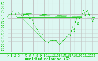 Courbe de l'humidit relative pour Dalaman