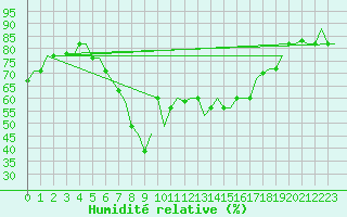 Courbe de l'humidit relative pour Cagliari / Elmas