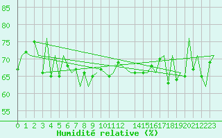 Courbe de l'humidit relative pour Platform F3-fb-1 Sea