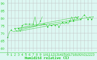 Courbe de l'humidit relative pour Platform P11-b Sea
