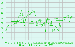 Courbe de l'humidit relative pour Leeuwarden