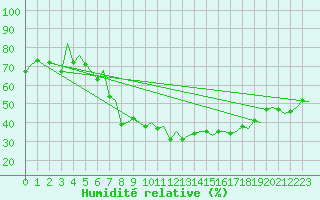 Courbe de l'humidit relative pour Torp