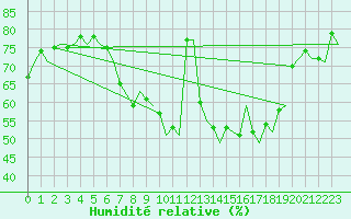 Courbe de l'humidit relative pour Frankfort (All)