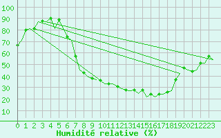 Courbe de l'humidit relative pour Bonn (All)