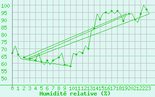 Courbe de l'humidit relative pour Asturias / Aviles
