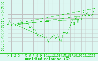 Courbe de l'humidit relative pour Erfurt-Bindersleben