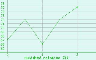 Courbe de l'humidit relative pour Poznan