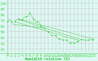 Courbe de l'humidit relative pour Siauliai Intl./Mil.