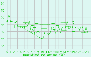Courbe de l'humidit relative pour Firenze / Peretola