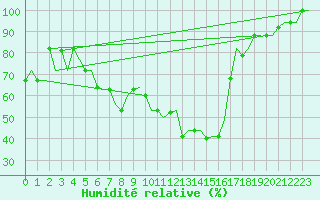 Courbe de l'humidit relative pour Ronchi Dei Legionari