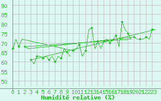 Courbe de l'humidit relative pour Platform L9-ff-1 Sea
