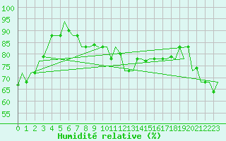 Courbe de l'humidit relative pour Split / Resnik