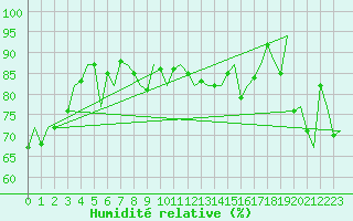 Courbe de l'humidit relative pour Le Goeree