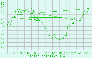 Courbe de l'humidit relative pour Zaragoza / Aeropuerto