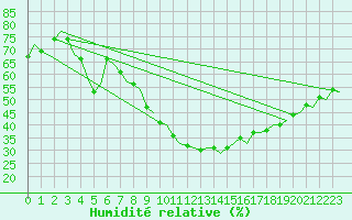 Courbe de l'humidit relative pour Goteborg / Landvetter