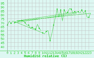 Courbe de l'humidit relative pour Gyor