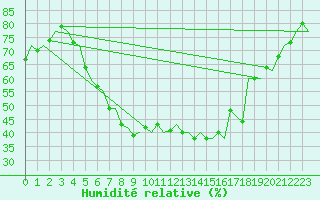 Courbe de l'humidit relative pour Amsterdam Airport Schiphol