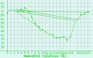 Courbe de l'humidit relative pour Buechel
