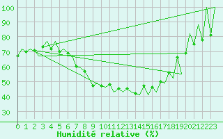 Courbe de l'humidit relative pour Kraljevo