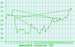 Courbe de l'humidit relative pour Barcelona / Aeropuerto