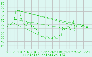 Courbe de l'humidit relative pour Joensuu