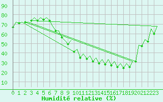 Courbe de l'humidit relative pour Bardenas Reales