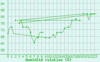 Courbe de l'humidit relative pour Karpathos Airport