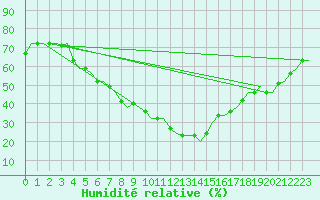 Courbe de l'humidit relative pour Kayseri / Erkilet