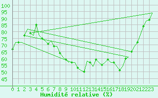 Courbe de l'humidit relative pour Rotterdam Airport Zestienhoven