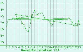 Courbe de l'humidit relative pour Platform K13-A