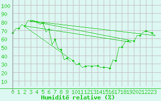 Courbe de l'humidit relative pour Kecskemet