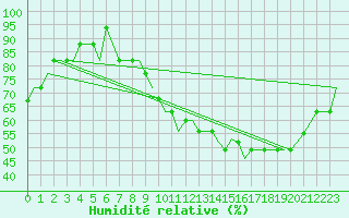 Courbe de l'humidit relative pour Doncaster Sheffield