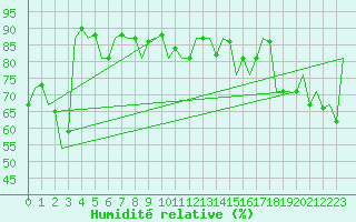 Courbe de l'humidit relative pour San Sebastian (Esp)