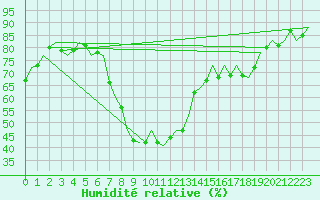 Courbe de l'humidit relative pour Laupheim
