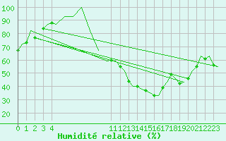 Courbe de l'humidit relative pour Prigueux (24)