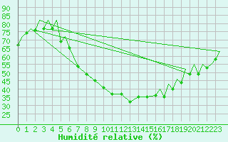 Courbe de l'humidit relative pour Vamdrup