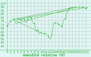 Courbe de l'humidit relative pour Oradea