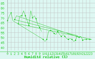 Courbe de l'humidit relative pour Cork Airport