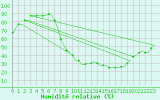 Courbe de l'humidit relative pour Valladolid / Villanubla