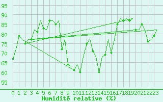 Courbe de l'humidit relative pour Alicante / El Altet