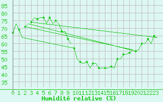 Courbe de l'humidit relative pour Pamplona (Esp)