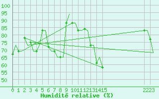 Courbe de l'humidit relative pour Bergamo / Orio Al Serio